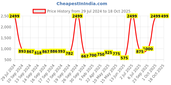 ajio.com arbunore Perforated Lace-Up Shoes arbunore Price History Graph from 29 Jul 2024 to 18 Oct 2025