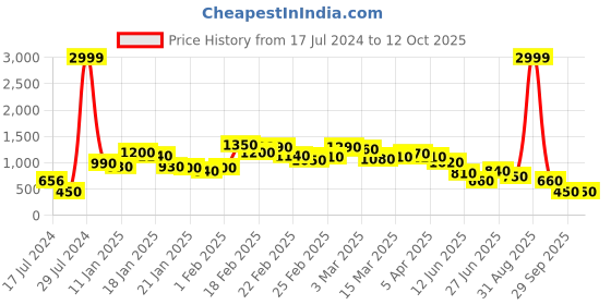 ajio.com arbunore Printed Low-Top Lace-Up Shoes arbunore Price History Graph from 17 Jul 2024 to 11 Oct 2025