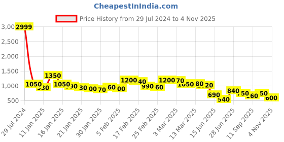 ajio.com arbunore Printed Low-Top Lace-Up Shoes arbunore Price History Graph from 29 Jul 2024 to 4 Nov 2025