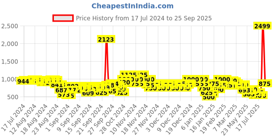 ajio.com arbunore Slip-On Shoes with Pull-Up Tab arbunore Price History Graph from 17 Jul 2024 to 25 Sep 2025