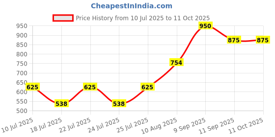 ajio.com arbunore Textured Slip-On Shoes arbunore Price History Graph from 10 Jul 2025 to 11 Oct 2025