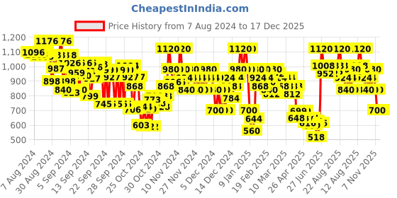 ajio.com arbunore Women Colourblock Low-Top Casual Shoes arbunore Price History Graph from 7 Aug 2024 to 17 Dec 2025
