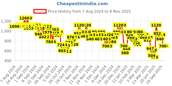 ajio.com arbunore Women Colourblock Low-Top Casual Shoes arbunore Price History Graph from 7 Aug 2024 to 8 Nov 2025
