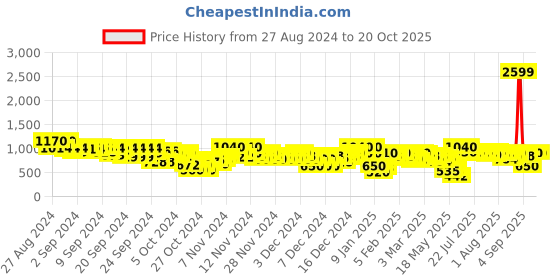 ajio.com arbunore Women Low-Top Lace-Up Casual Shoes arbunore Price History Graph from 27 Aug 2024 to 20 Oct 2025
