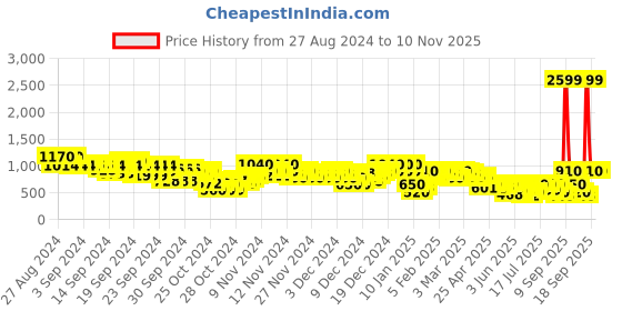 ajio.com arbunore Women Low-Top Lace-Up Casual Shoes arbunore Price History Graph from 27 Aug 2024 to 10 Nov 2025