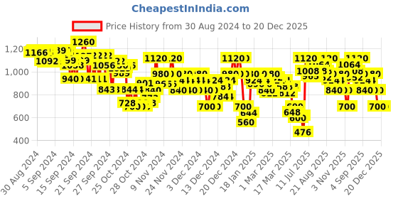 ajio.com arbunore Women Low-Top Lace-Up Shoes arbunore Price History Graph from 30 Aug 2024 to 20 Dec 2025