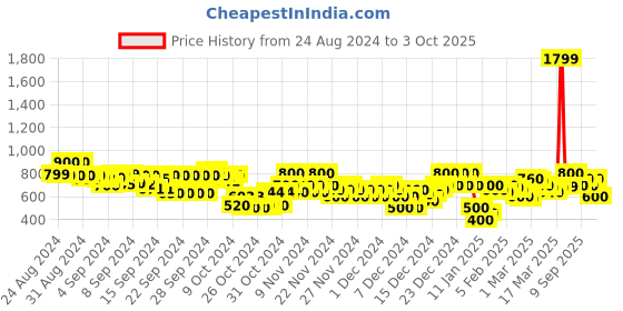 ajio.com arbunore Women Low-Top Round-Toe Slip-On Shoes arbunore Price History Graph from 24 Aug 2024 to 3 Oct 2025
