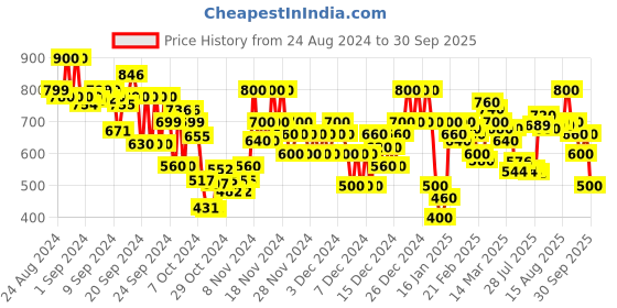 ajio.com arbunore Women Low-Top Round-Toe Slip-On Shoes arbunore Price History Graph from 24 Aug 2024 to 30 Sep 2025