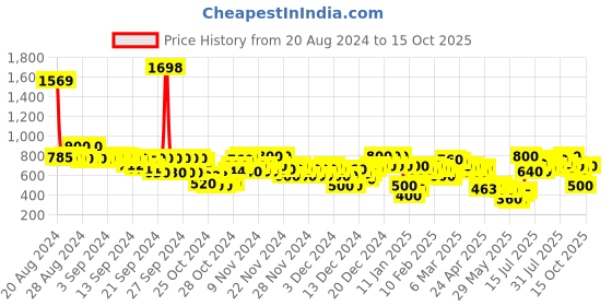 ajio.com arbunore Women Low-Top Slip-On Shoes arbunore Price History Graph from 20 Aug 2024 to 15 Oct 2025