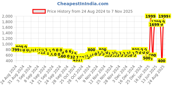ajio.com arbunore Women Round-Toe Slip-On Shoes arbunore Price History Graph from 24 Aug 2024 to 7 Nov 2025