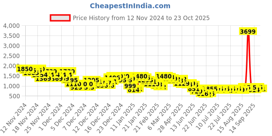 ajio.com arbunore Women Slip-On Ankle-Length Boots arbunore Price History Graph from 12 Nov 2024 to 23 Oct 2025