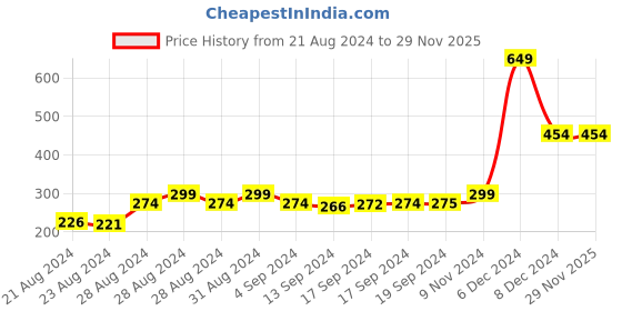 ajio.com arc de shapes T-Shirt Bra with Adjustable Straps arc de shapes Price History Graph from 21 Aug 2024 to 28 Nov 2025