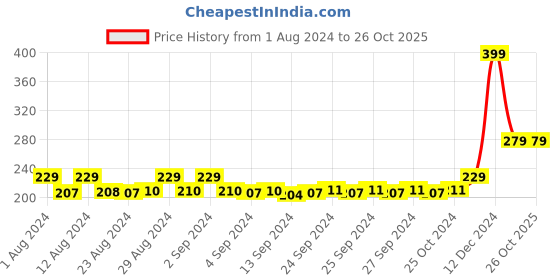 ajio.com arc de shapes Women Full Coverage Hipsters with Elasticated Waist arc de shapes Price History Graph from 1 Aug 2024 to 26 Oct 2025