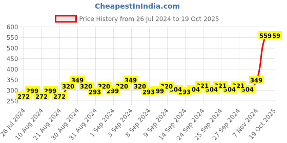 ajio.com arc de shapes Women Full-Coverage Non-Wired T-Shirt Bra arc de shapes Price History Graph from 26 Jul 2024 to 18 Oct 2025