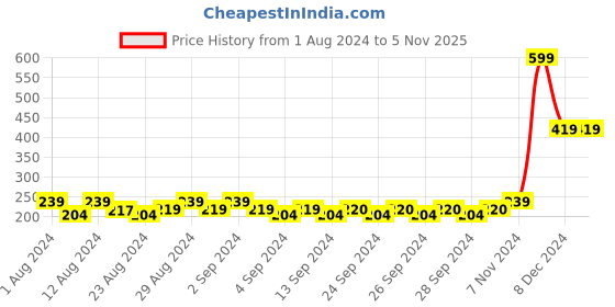 ajio.com arc de shapes Women Full-Coverage Non-Wired Tube Bra arc de shapes Price History Graph from 1 Aug 2024 to 5 Nov 2025