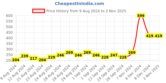 ajio.com arc de shapes Women Non-Padded Tube Bra arc de shapes Price History Graph from 9 Aug 2024 to 1 Nov 2025