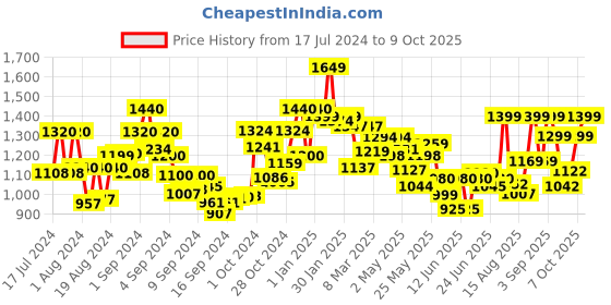 ajio.com resist eyewear ARCGoldBlueDC UV Protected Tinted Aviators resist eyewear Price History Graph from 17 Jul 2024 to 9 Oct 2025