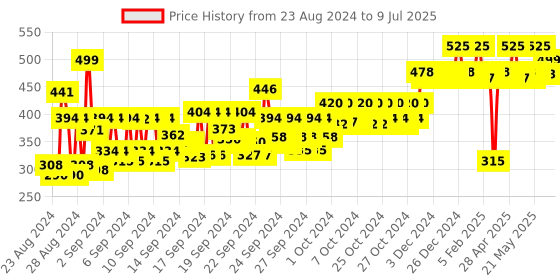 ajio.com sugar cosmetics Arch Arrival Brow Definer - 03 Woody Scooby sugar cosmetics Price History Graph from 23 Aug 2024 to 9 Jul 2025