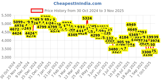 ajio.com skechers Arch Fit-Infinity Cool Lace-Up Shoes skechers Price History Graph from 30 Oct 2024 to 28 Oct 2025