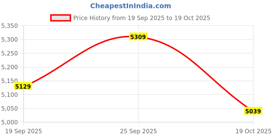 ajio.com skechers Arch Fit - Infinity Cool Lace-Up Shoes skechers Price History Graph from 19 Sep 2025 to 19 Oct 2025