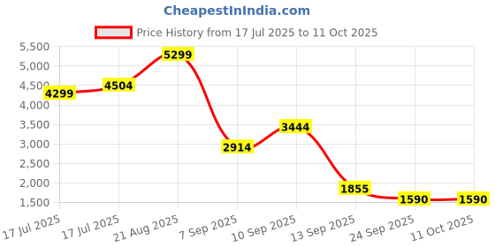 ajio.com skechers Arch Fit - Woof Feels Foamies Clogs skechers Price History Graph from 17 Jul 2025 to 10 Oct 2025