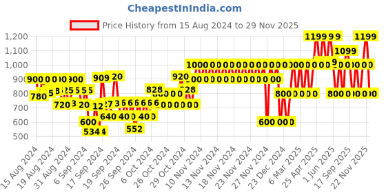 ajio.com gap kids Arch Logo Hoodie gap kids Price History Graph from 15 Aug 2024 to 29 Nov 2025