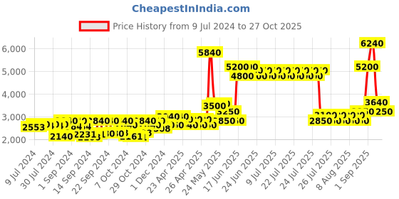 ajio.com tayhaa Arch Style Hand Sculpted Buddha Fountain tayhaa Price History Graph from 9 Jul 2024 to 27 Oct 2025