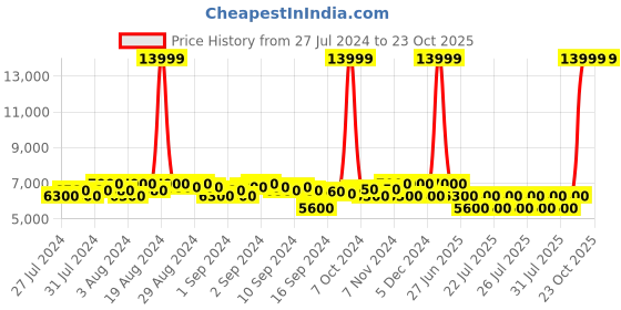 ajio.com steve madden Archey Cognac Dress Boots steve madden Price History Graph from 27 Jul 2024 to 23 Oct 2025
