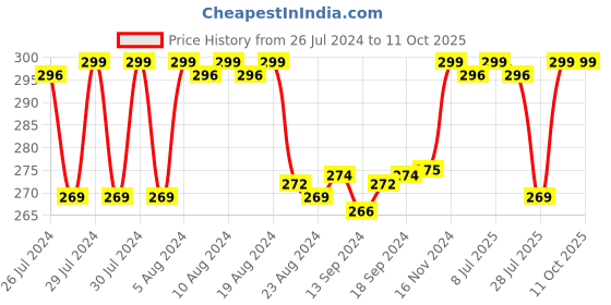 ajio.com archies Plush Santa Cap with Spiral archies Price History Graph from 26 Jul 2024 to 11 Oct 2025