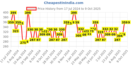 ajio.com archies Santa Face Pattern Stocking archies Price History Graph from 17 Jul 2024 to 8 Oct 2025