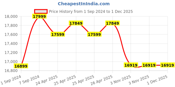 ajio.com lego Architecture Great Pyramid of Giza Building Kit lego Price History Graph from 1 Sep 2024 to 30 Nov 2025
