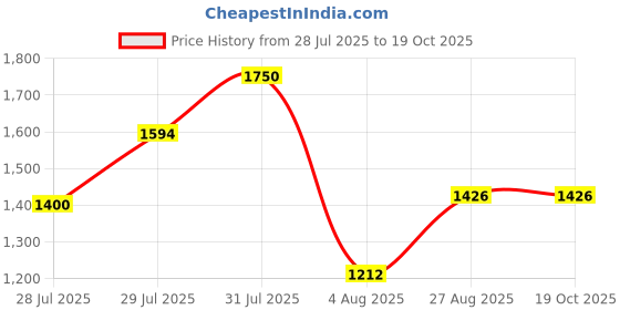 ajio.com ted smith ARDEN-C5 Full-Rim Aviator Eyewear ted smith Price History Graph from 28 Jul 2025 to 19 Oct 2025