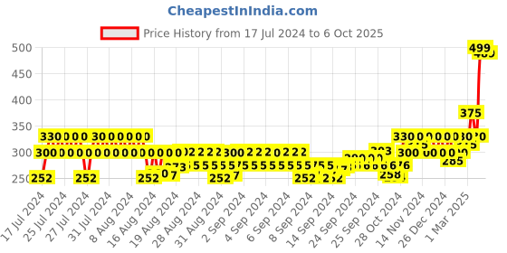 ajio.com ardeur Flat-Front City Shorts with Drawstring Waist ardeur Price History Graph from 17 Jul 2024 to 6 Oct 2025