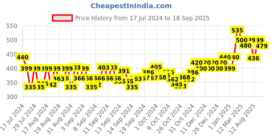 ajio.com ardeur Flat Front Pack of 2 Shorts ardeur Price History Graph from 17 Jul 2024 to 18 Sep 2025