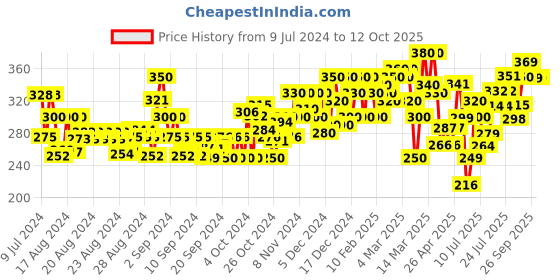 ajio.com ardeur Heathered Regular Fit Shorts ardeur Price History Graph from 9 Jul 2024 to 12 Oct 2025