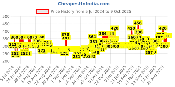 ajio.com ardeur Knit Shorts with Drawstring Waist ardeur Price History Graph from 5 Jul 2024 to 8 Oct 2025