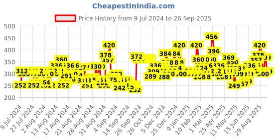 ajio.com ardeur Knit Shorts with Drawstring Waist ardeur Price History Graph from 9 Jul 2024 to 26 Sep 2025