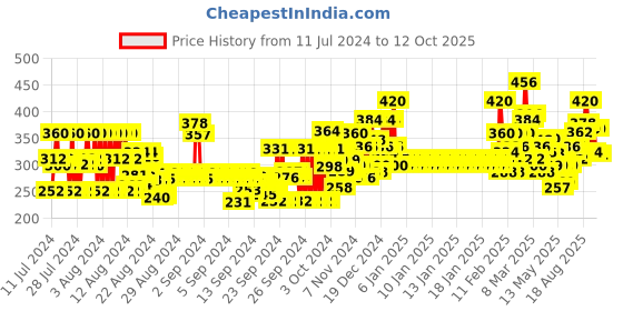 ajio.com ardeur Knit Shorts with Drawstring Waist ardeur Price History Graph from 11 Jul 2024 to 12 Oct 2025