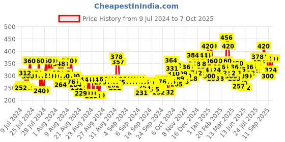 ajio.com ardeur Knit Shorts with Drawstring Waist ardeur Price History Graph from 9 Jul 2024 to 7 Oct 2025