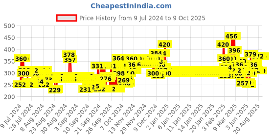 ajio.com ardeur Knit Shorts with Drawstring Waist ardeur Price History Graph from 9 Jul 2024 to 8 Oct 2025