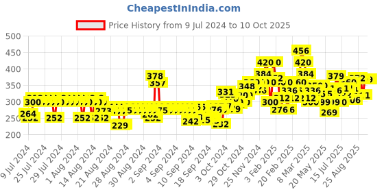 ajio.com ardeur Knit Shorts with Drawstring Waist ardeur Price History Graph from 9 Jul 2024 to 9 Oct 2025