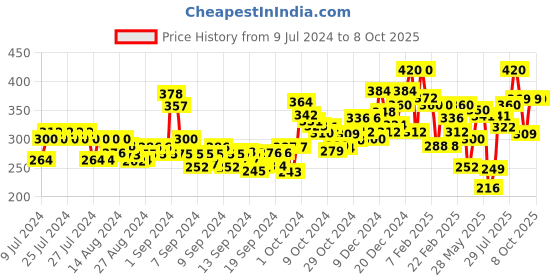 ajio.com ardeur Knit Shorts with Drawstring Waist ardeur Price History Graph from 9 Jul 2024 to 8 Oct 2025