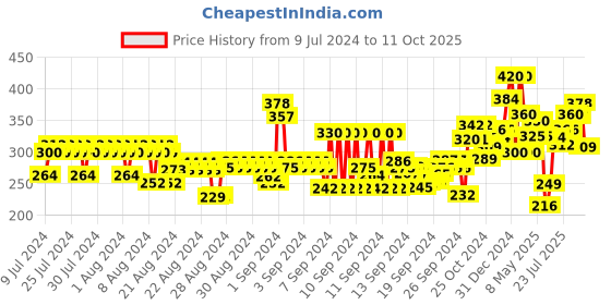ajio.com ardeur Knit Shorts with Drawstring Waist ardeur Price History Graph from 9 Jul 2024 to 11 Oct 2025