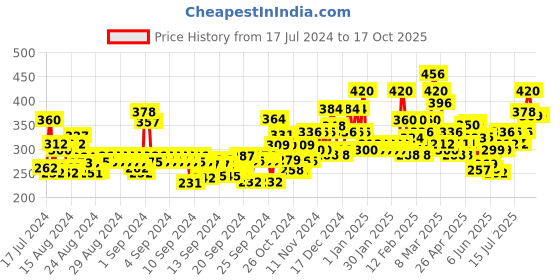 ajio.com ardeur Knit Shorts with Drawstring Waist ardeur Price History Graph from 17 Jul 2024 to 16 Oct 2025