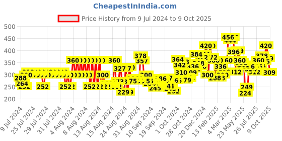 ajio.com ardeur Knit Shorts with Drawstring Waist ardeur Price History Graph from 9 Jul 2024 to 9 Oct 2025