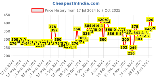 ajio.com ardeur Knit Shorts with Drawstring Waist ardeur Price History Graph from 17 Jul 2024 to 7 Oct 2025