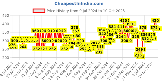 ajio.com ardeur Knit Shorts with Drawstring Waist ardeur Price History Graph from 9 Jul 2024 to 10 Oct 2025
