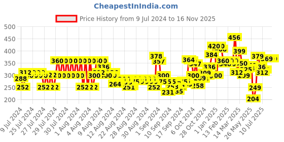ajio.com ardeur Knit Shorts with Drawstring Waist ardeur Price History Graph from 9 Jul 2024 to 15 Nov 2025