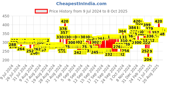 ajio.com ardeur Knit Shorts with Drawstring Waist ardeur Price History Graph from 9 Jul 2024 to 8 Oct 2025