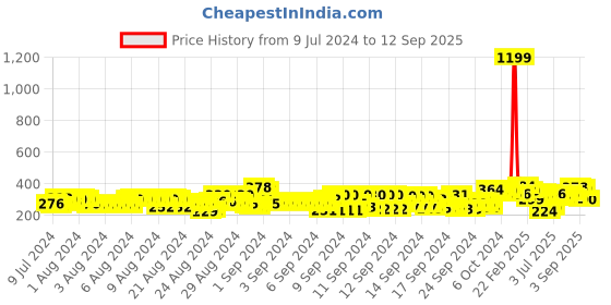 ajio.com ardeur Knit Shorts with Drawstring Waist ardeur Price History Graph from 9 Jul 2024 to 12 Sep 2025